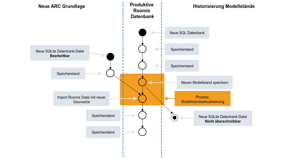 Prozess neuer Modellstand